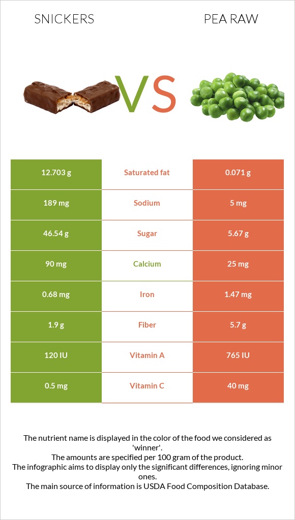 Snickers vs Pea raw infographic