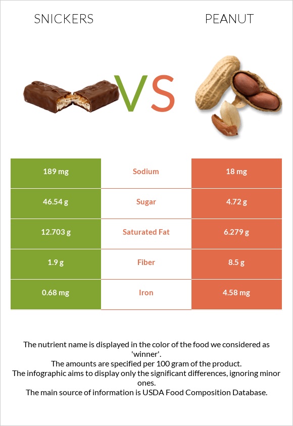 Snickers vs Peanut infographic