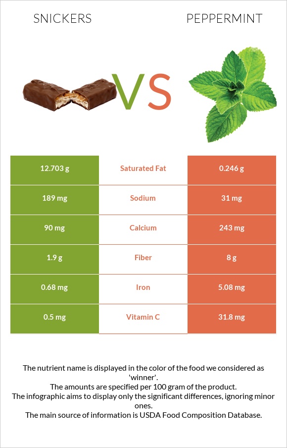 Snickers vs Peppermint infographic