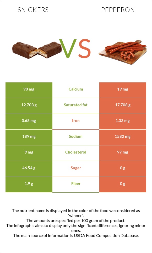 Snickers vs Pepperoni infographic