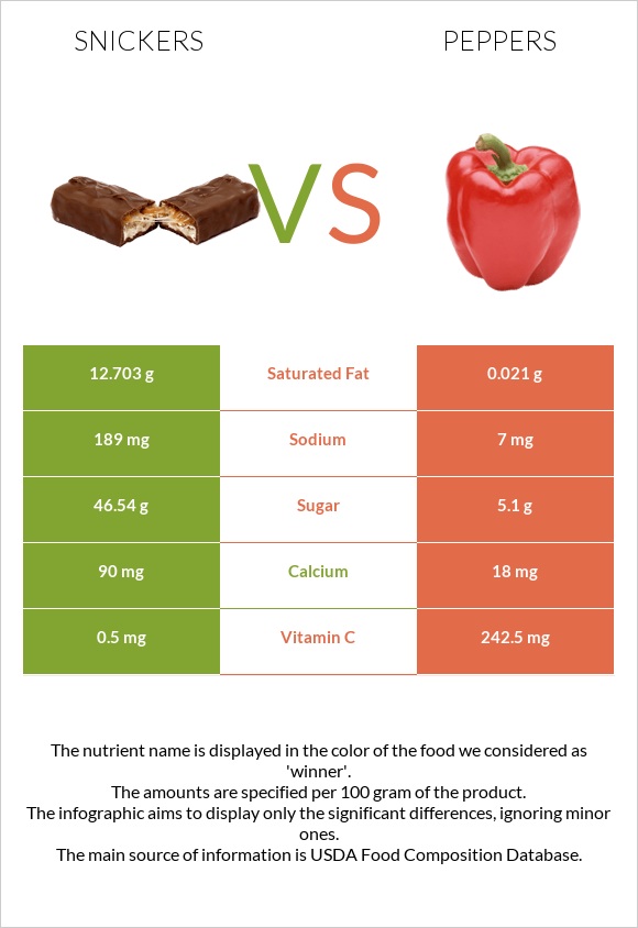 Snickers vs Chili Pepper infographic