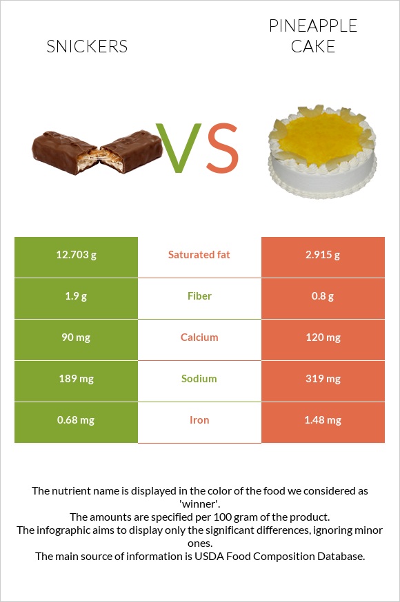 Snickers vs Pineapple cake infographic