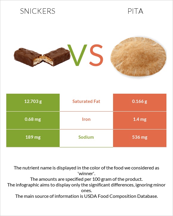 Snickers vs Pita infographic