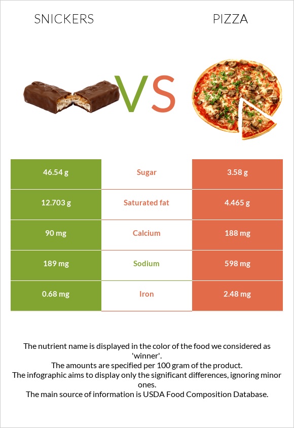 Snickers vs Pizza infographic