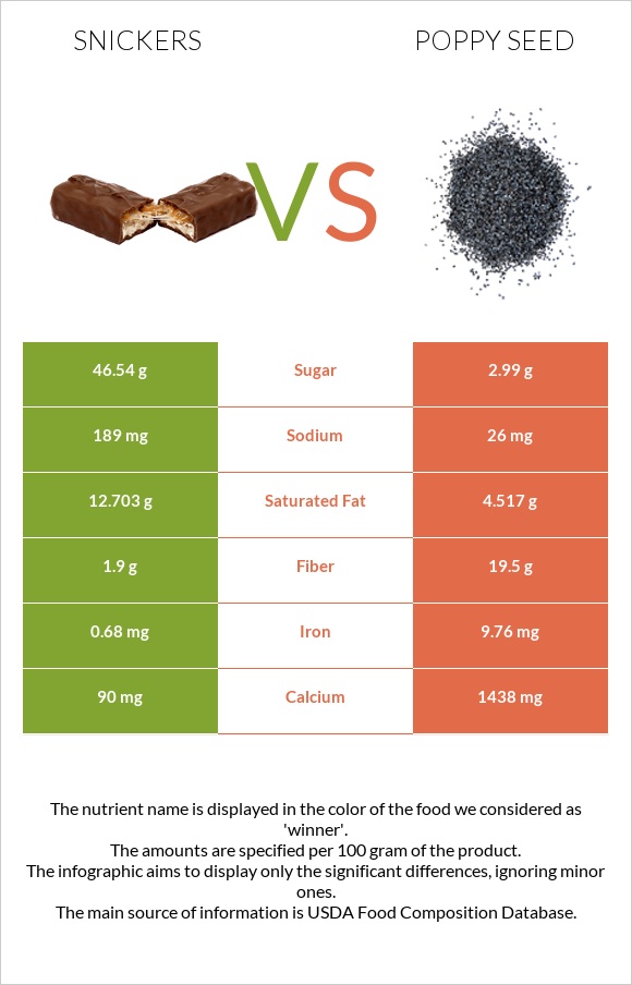 Snickers vs Poppy seed infographic