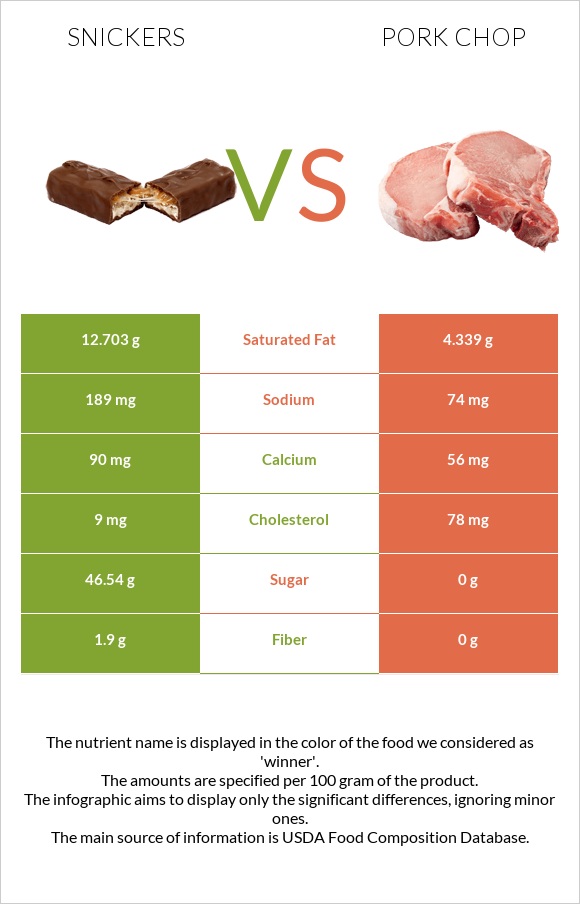 Snickers vs Pork chop infographic