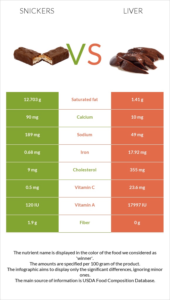 Սնիկերս vs Լյարդ infographic