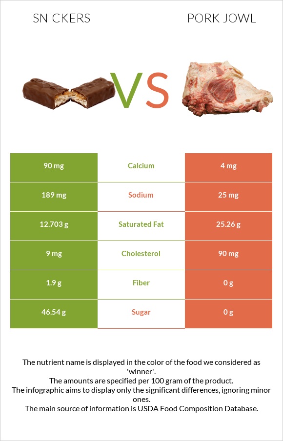Snickers vs Pork jowl infographic