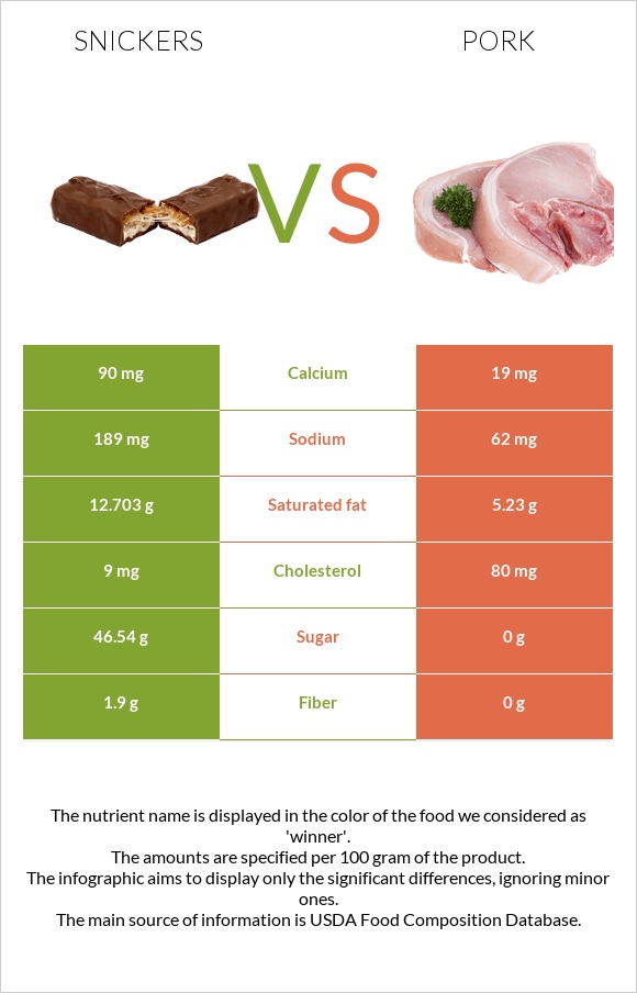 Snickers vs Pork infographic