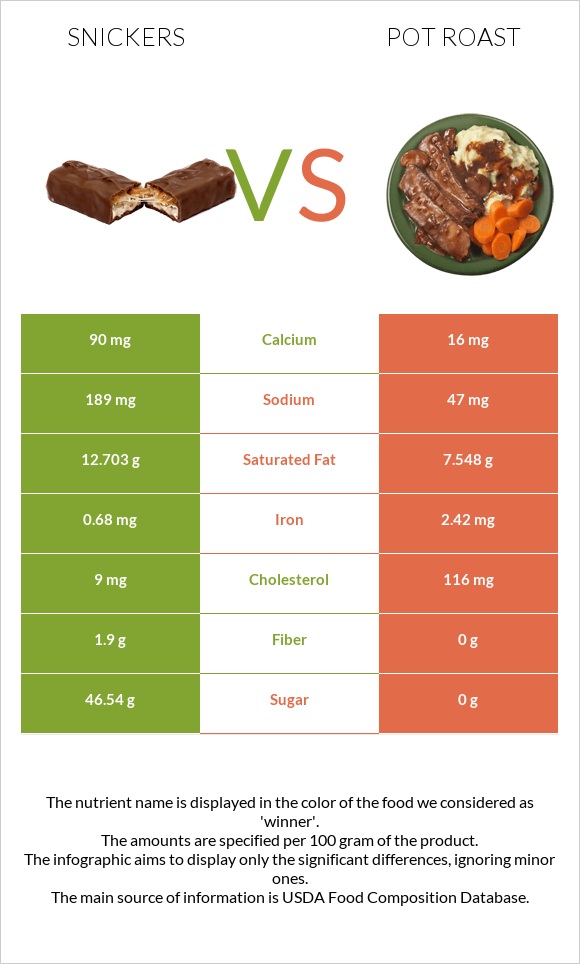 Snickers vs Pot roast infographic