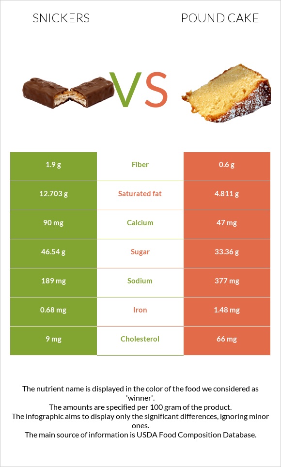 Snickers vs Pound cake infographic