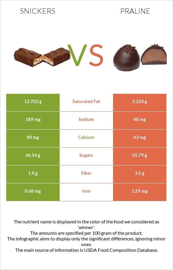Snickers vs Praline infographic