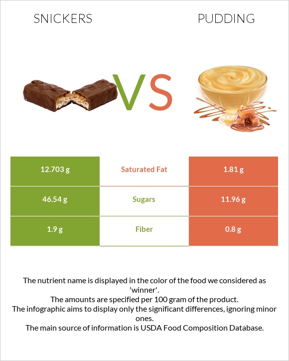 Snickers vs Pudding infographic