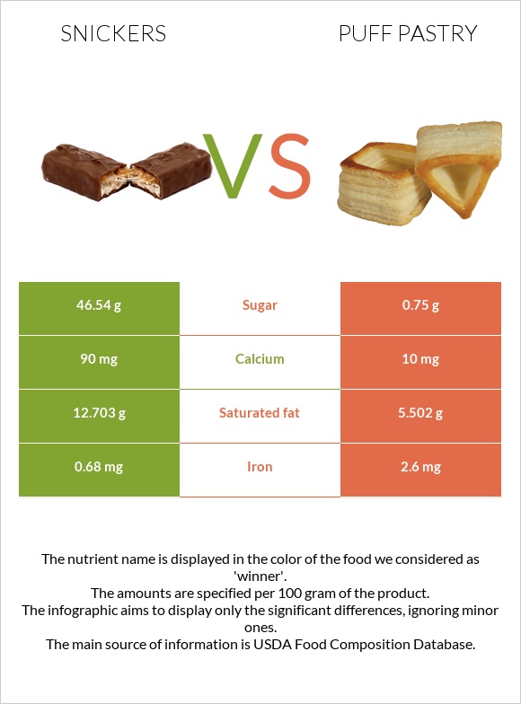 Snickers vs Puff pastry infographic