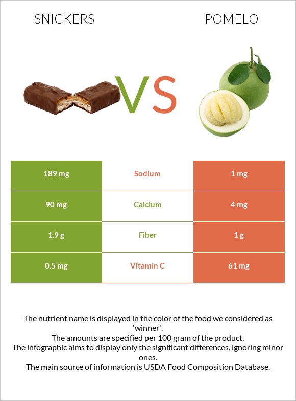 Snickers vs Pomelo infographic