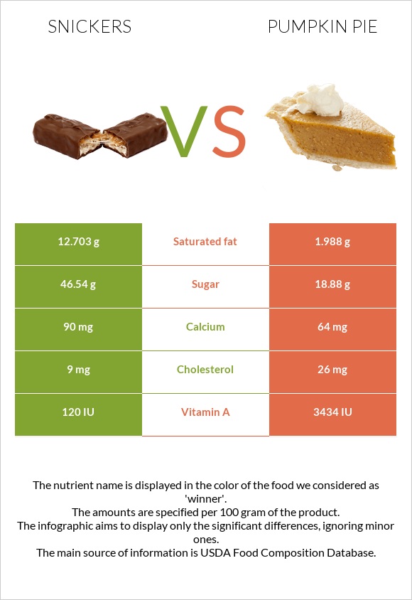 Snickers vs Pumpkin pie infographic