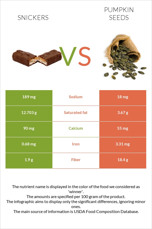 Snickers vs Pumpkin seeds infographic