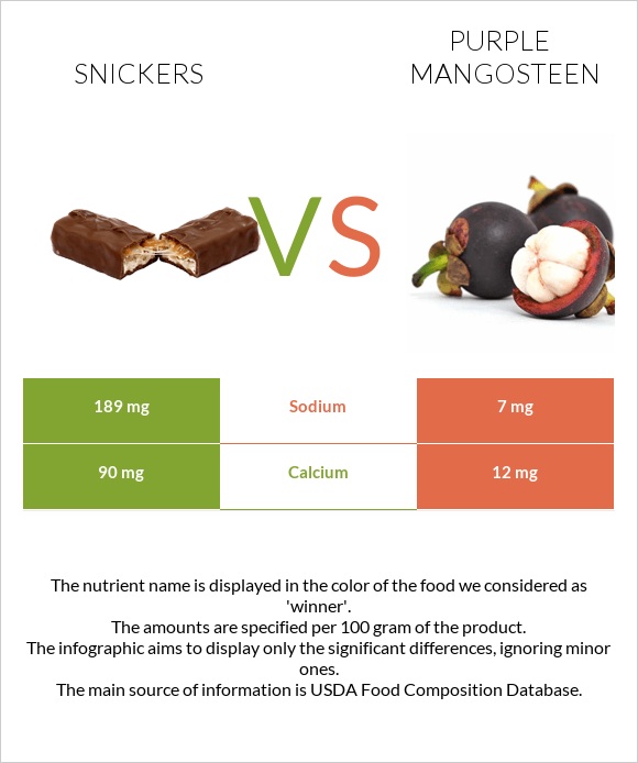 Snickers vs Mangosteen infographic