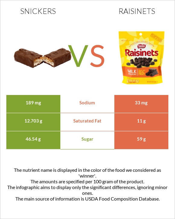 Սնիկերս vs Raisinets infographic