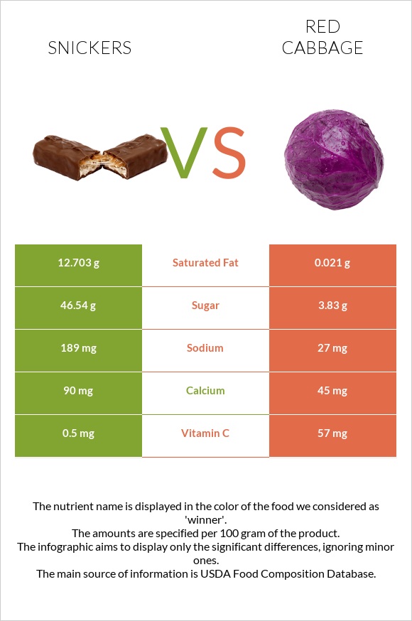 Snickers vs Red cabbage infographic