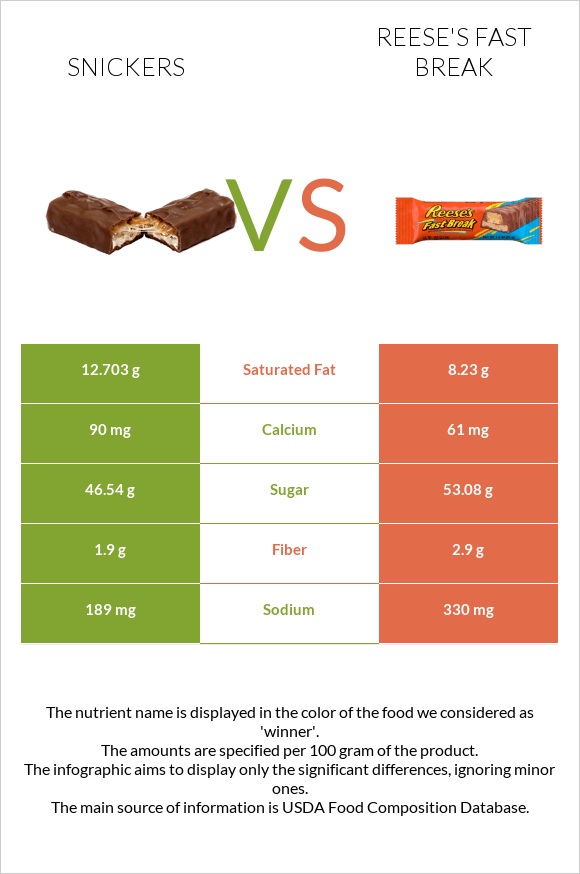 Snickers vs Reese's fast break infographic