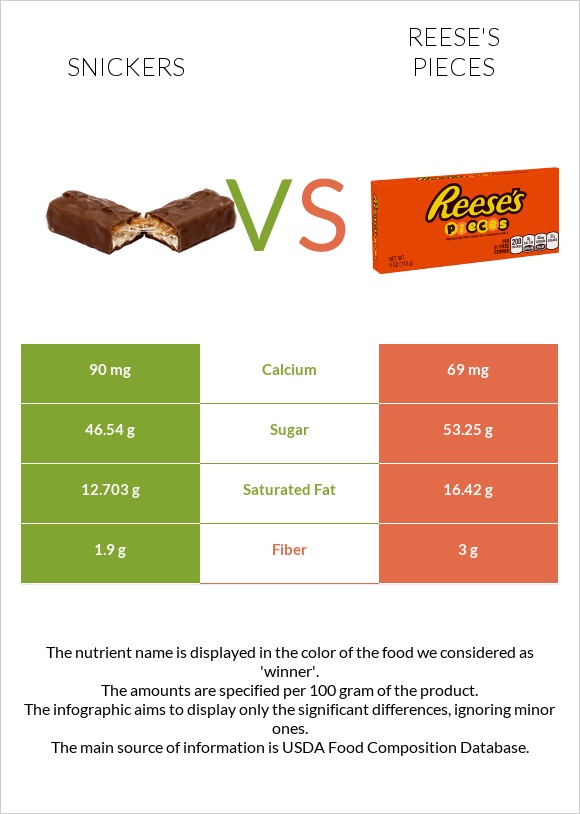 Snickers vs Reese's pieces infographic