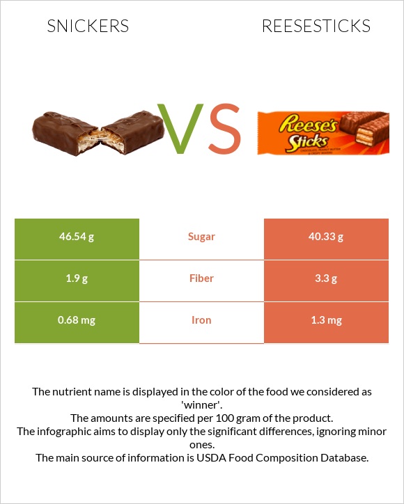 Snickers vs Reesesticks infographic