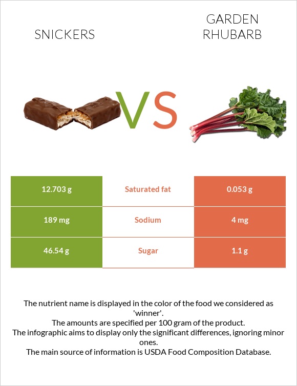 Snickers vs Garden rhubarb infographic