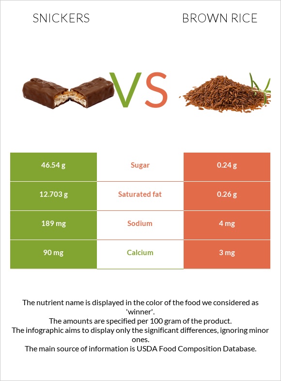 Snickers vs Brown rice infographic