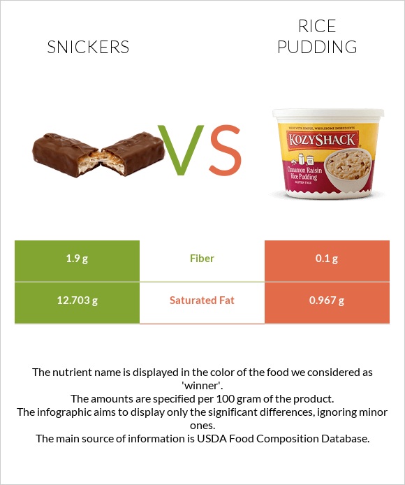 Snickers vs Rice pudding infographic