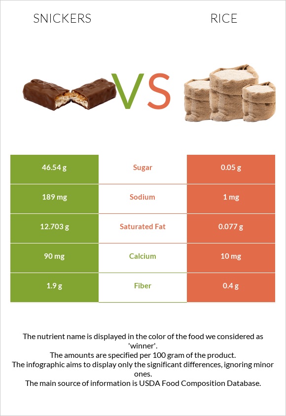 Snickers vs Rice infographic