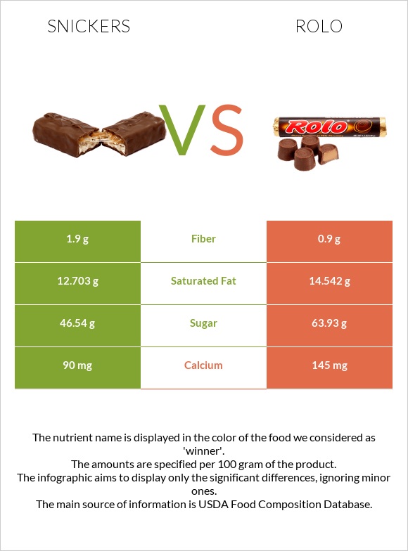 Snickers vs Rolo infographic
