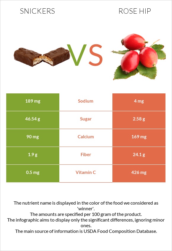 Snickers vs Rose hip infographic