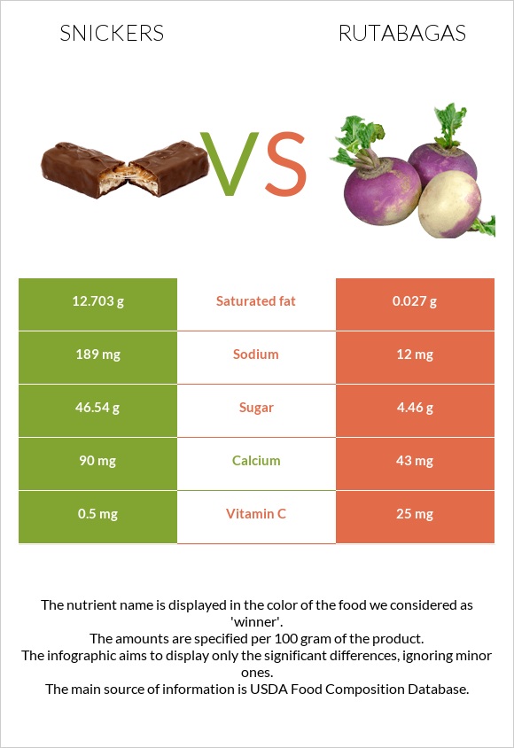 Snickers vs Rutabagas infographic