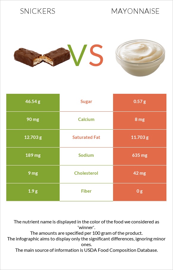 Snickers vs Mayonnaise infographic