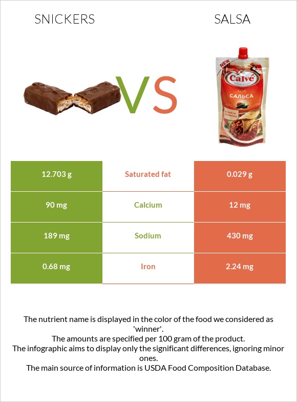 Snickers vs Salsa infographic