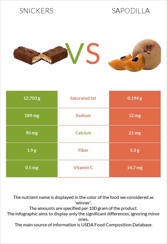 Snickers vs Sapodilla infographic