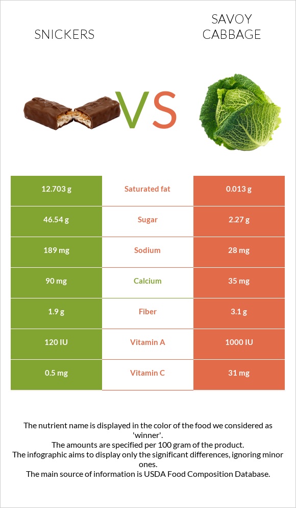 Սնիկերս vs Սավոյան կաղամբ infographic