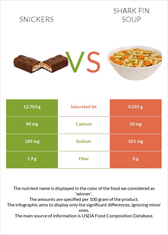 Snickers vs Shark fin soup infographic