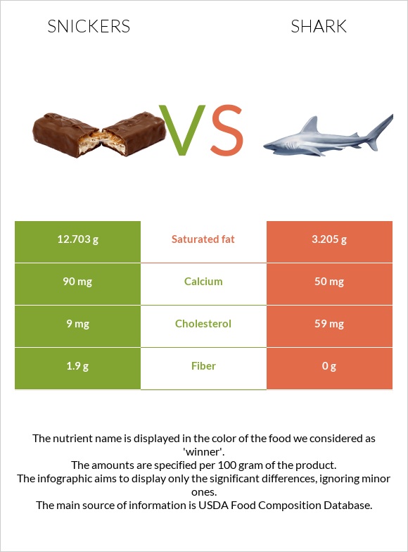 Snickers vs Shark infographic