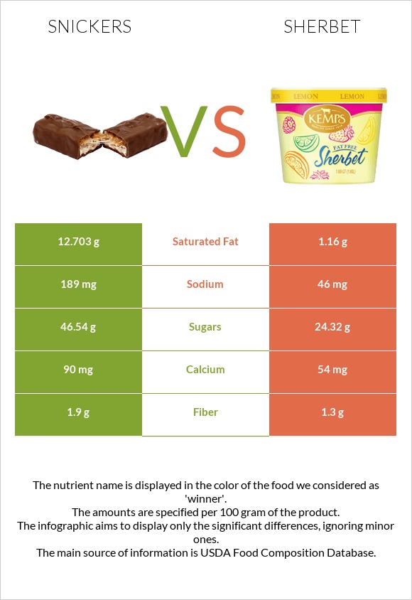 Snickers vs Sherbet infographic
