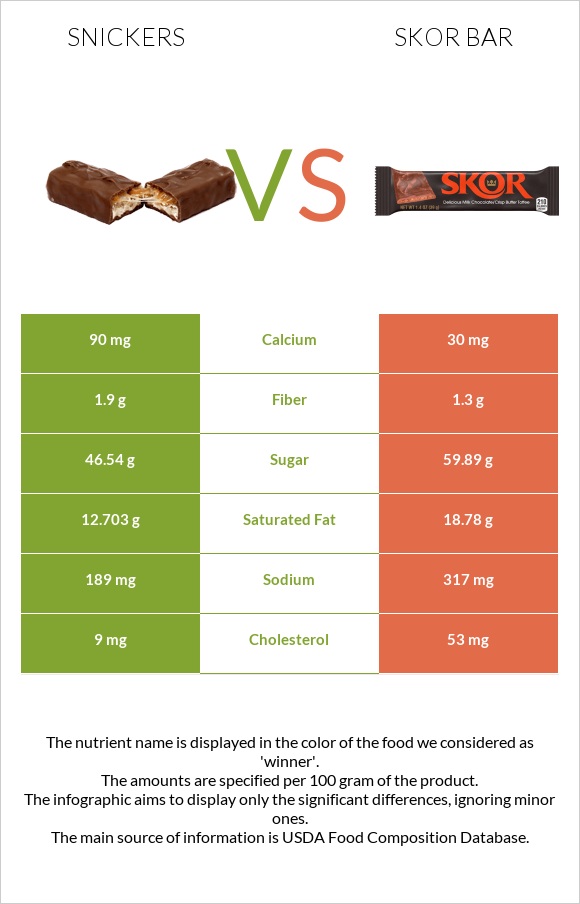 Սնիկերս vs Skor bar infographic