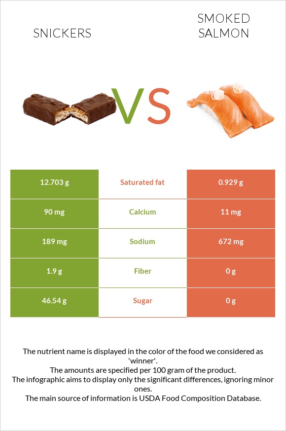 Snickers vs Smoked salmon infographic