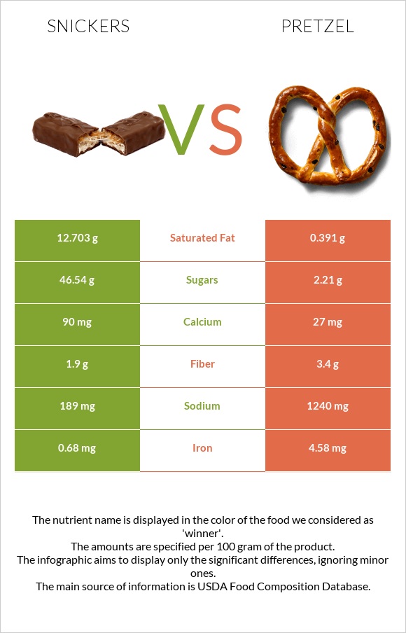 Snickers vs Pretzel infographic