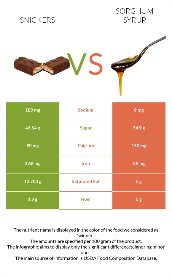 Սնիկերս vs Sorghum syrup infographic