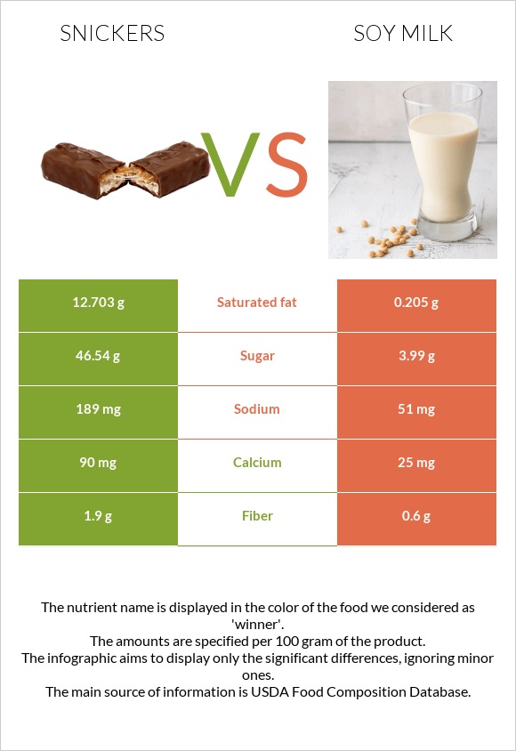 Սնիկերս vs Սոյայի կաթ infographic