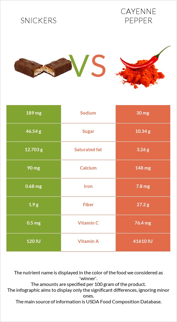 Snickers vs Cayenne pepper infographic