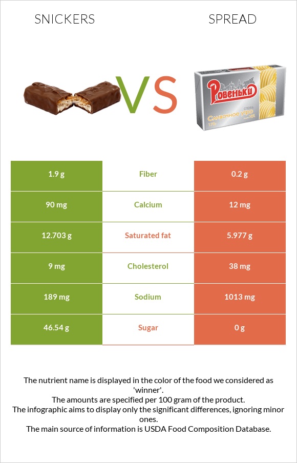 Snickers vs Spread infographic