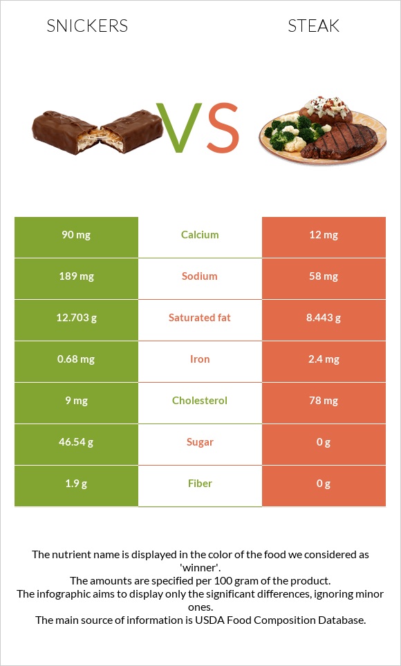 Snickers vs Steak infographic