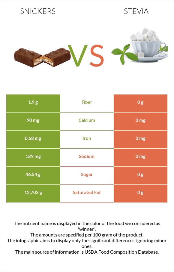 Սնիկերս vs Stevia infographic